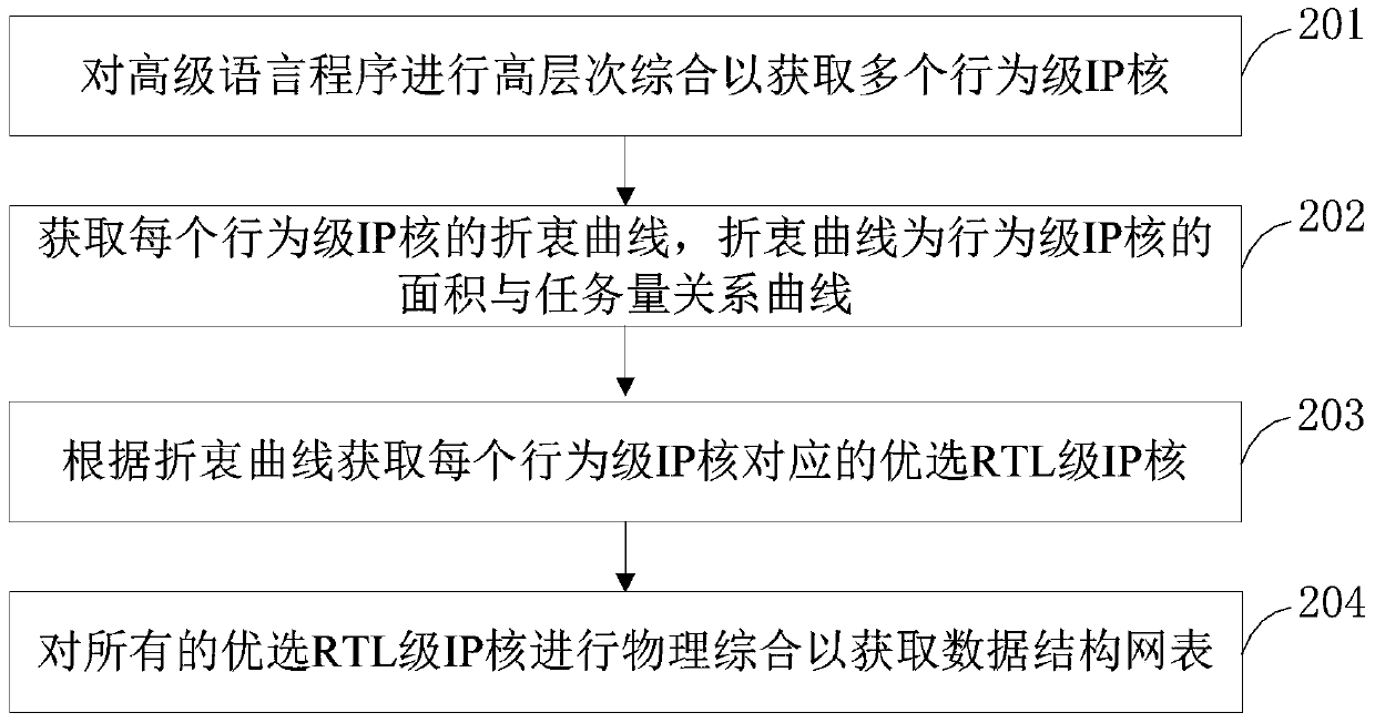 A kind of method and device for generating rtl level ip core