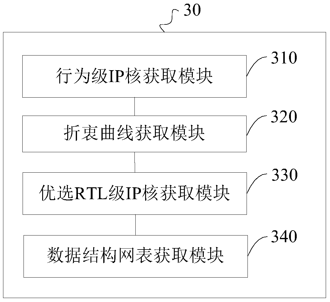 A kind of method and device for generating rtl level ip core