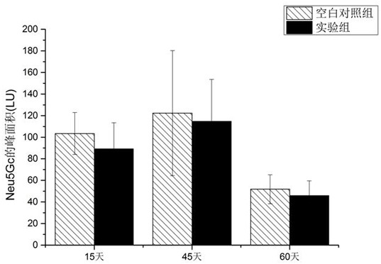 Use of genistein in reducing n-glycolylneuraminic acid in deuterostomes