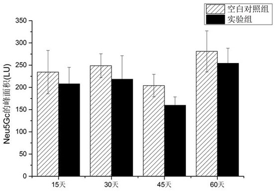 Use of genistein in reducing n-glycolylneuraminic acid in deuterostomes