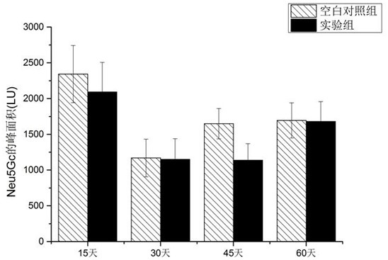 Use of genistein in reducing n-glycolylneuraminic acid in deuterostomes