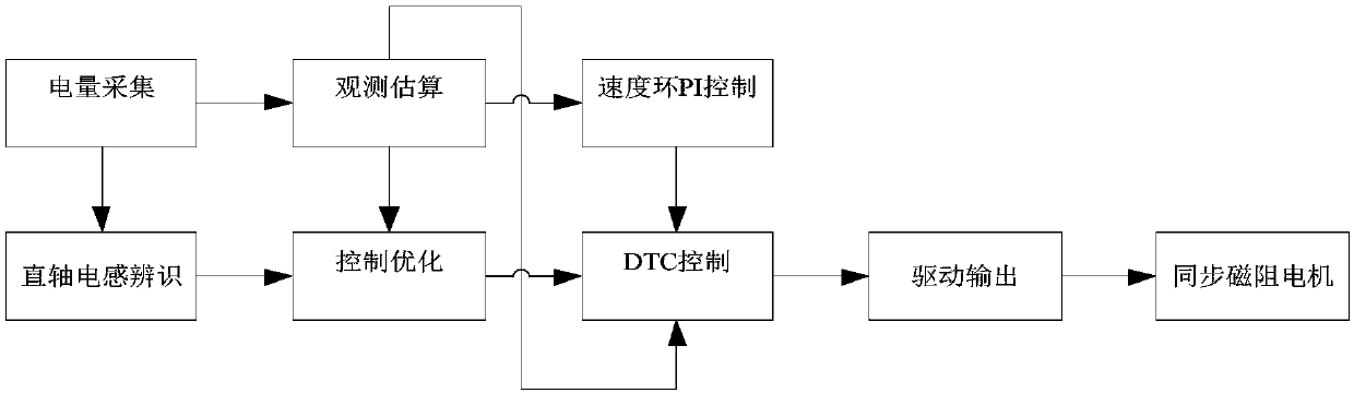 Sensorless DTC control method and control system of synchronous reluctance motor
