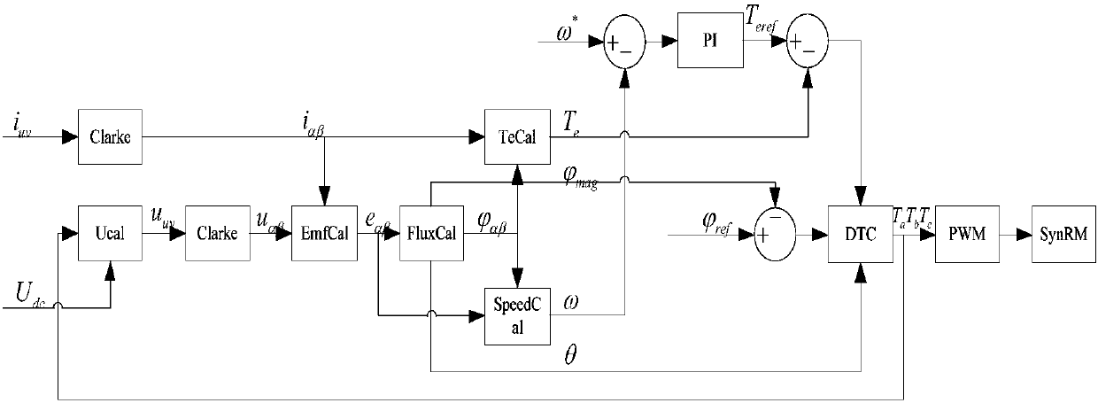 Sensorless DTC control method and control system of synchronous reluctance motor