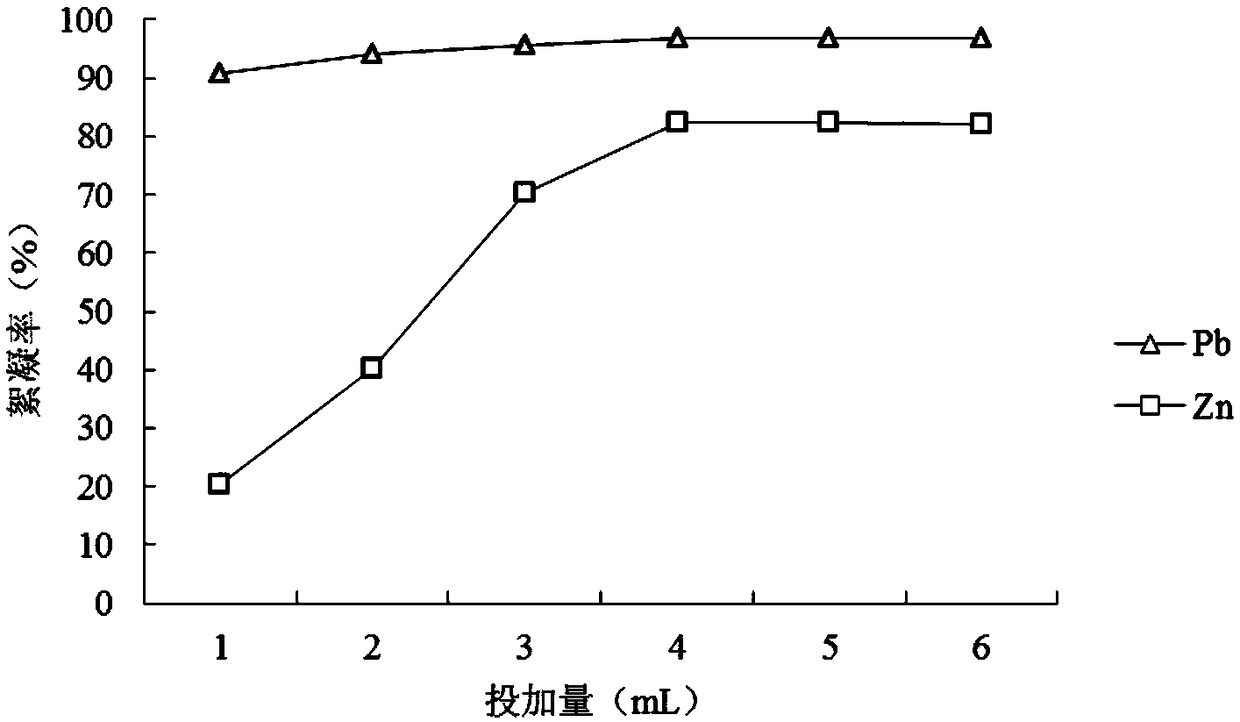 Preparation method of microbial flocculating agent for treating lead-zinc waste water
