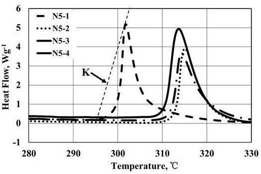 A fast evaluation method for thermal storage stability of cathode materials for lithium ion batteries