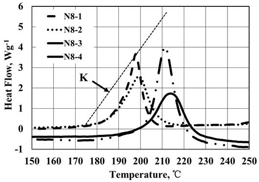 A fast evaluation method for thermal storage stability of cathode materials for lithium ion batteries