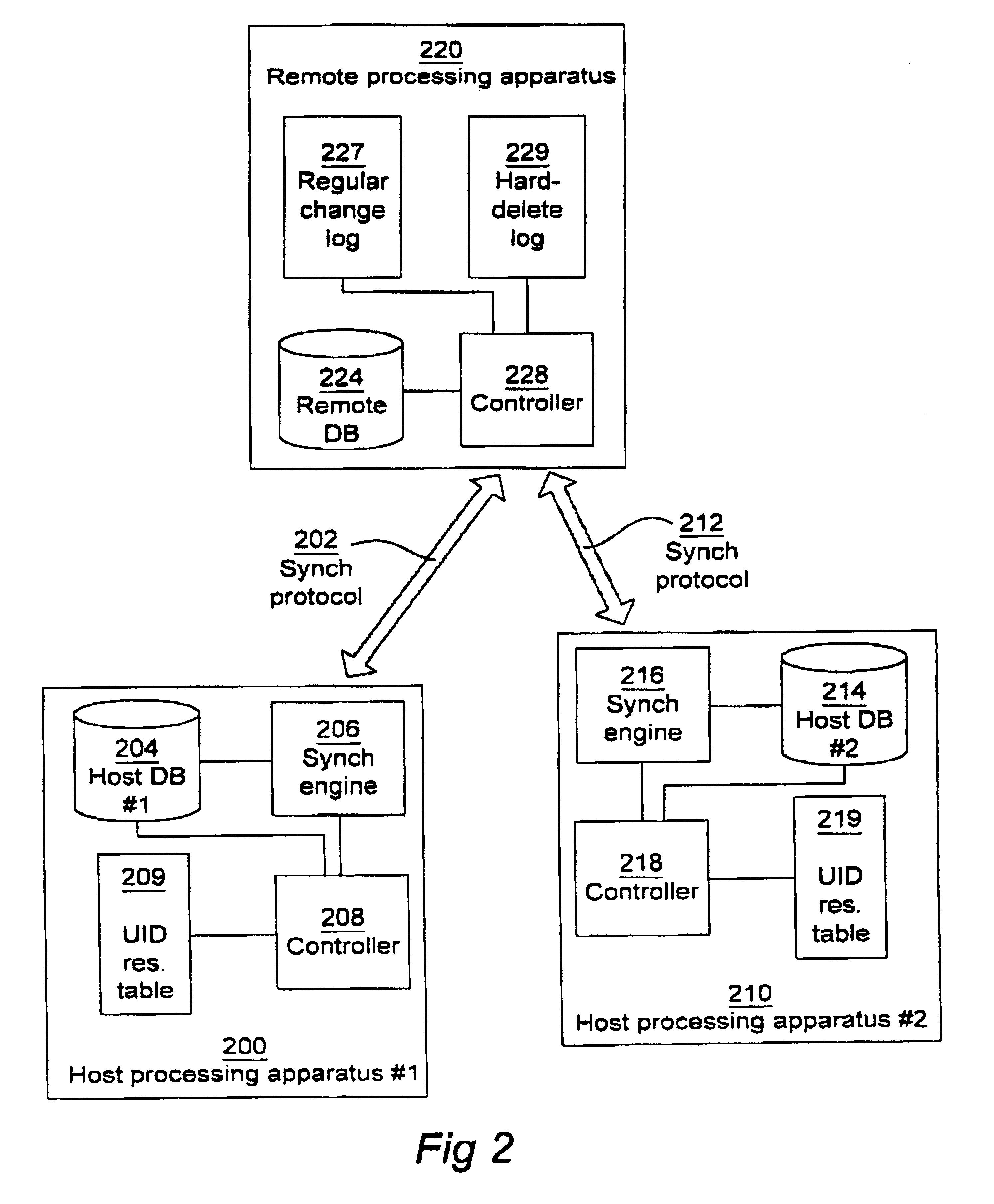 Data base synchronizing system with at least two host databases and a remote database