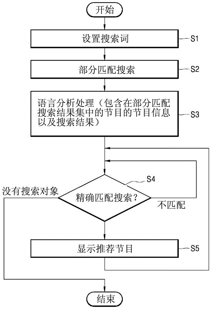 Program recommendation device and program recommendation program