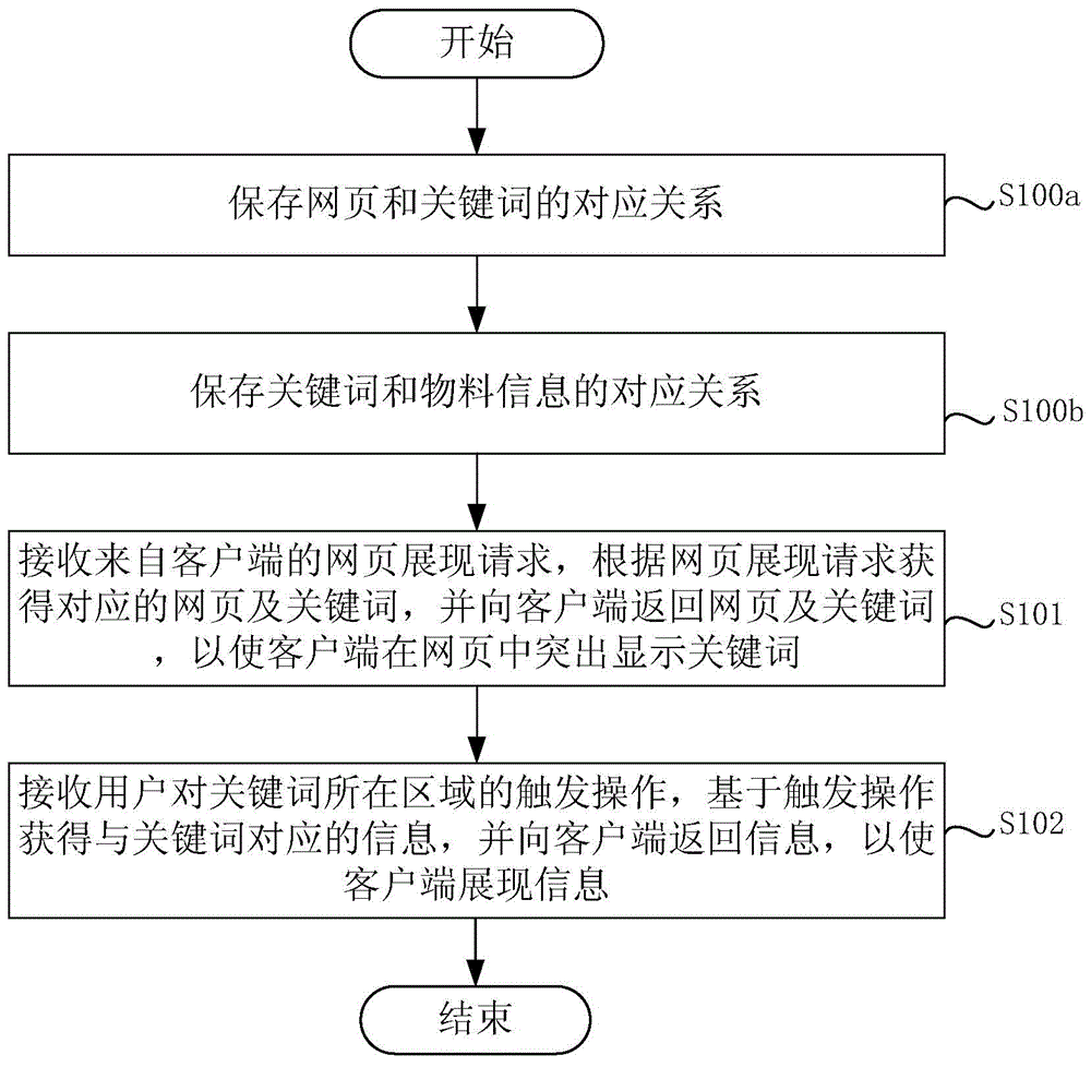 Information showing method and device