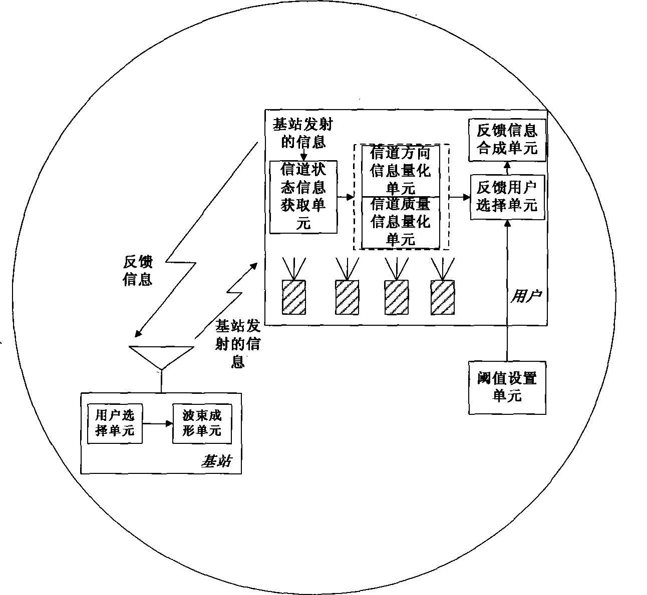 Method and apparatus for space division multi-access based on limited feedback restriction