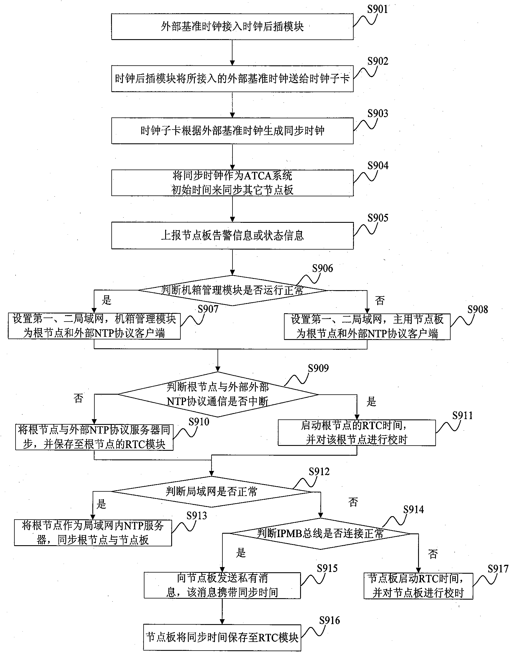 An implementation device and method for time synchronization of advanced telecom computer architecture