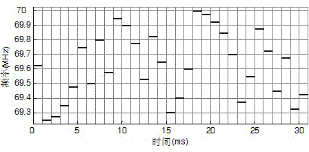 Generation method for wide-interval frequency hopping sequence