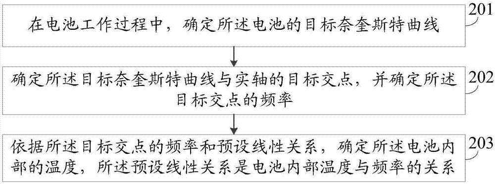 Battery internal temperature measurement method, device and system