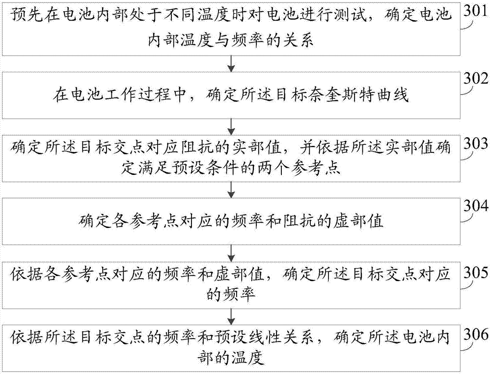 Battery internal temperature measurement method, device and system