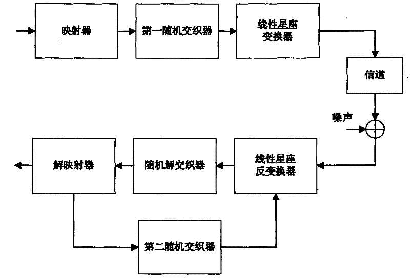 Method and device for mapping/de-mapping constellation as well as linear transformation constellation map