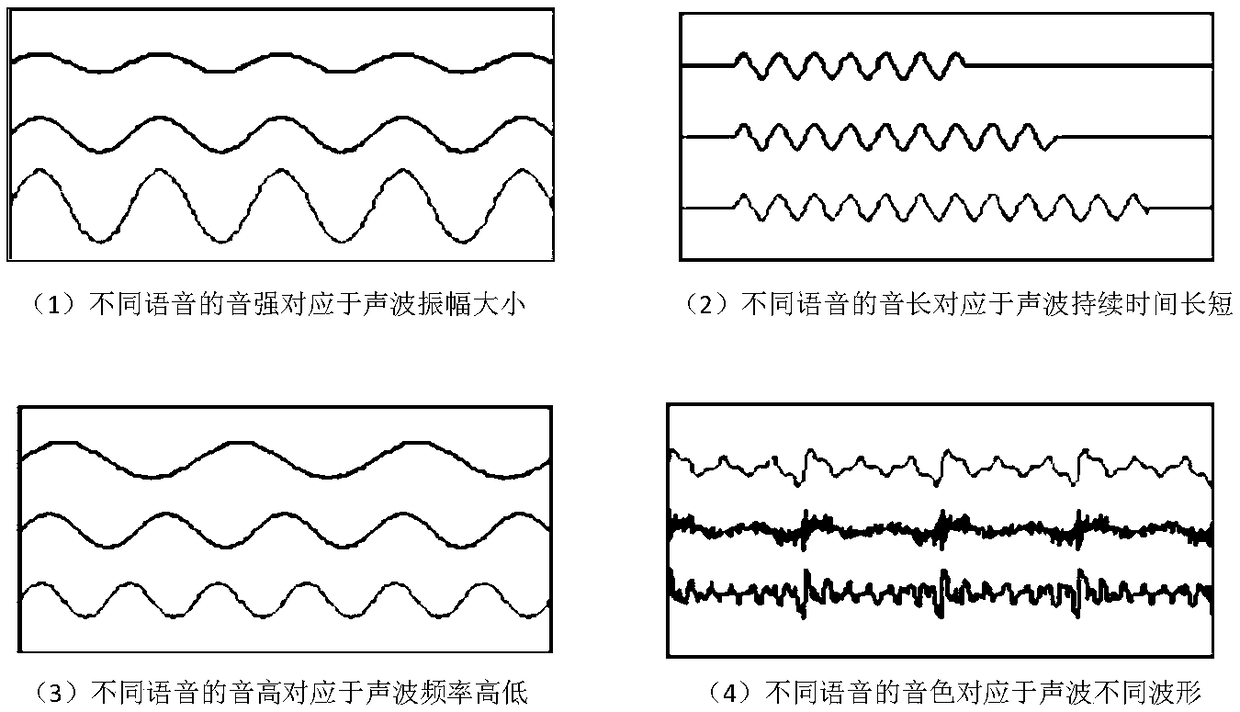 Speech synthesis method and related equipment