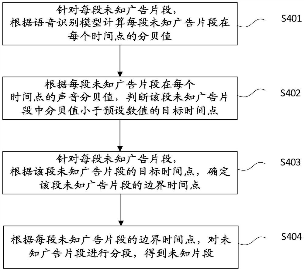Multi-strategy-based novel advertisement discovery method, electronic device and readable storage medium