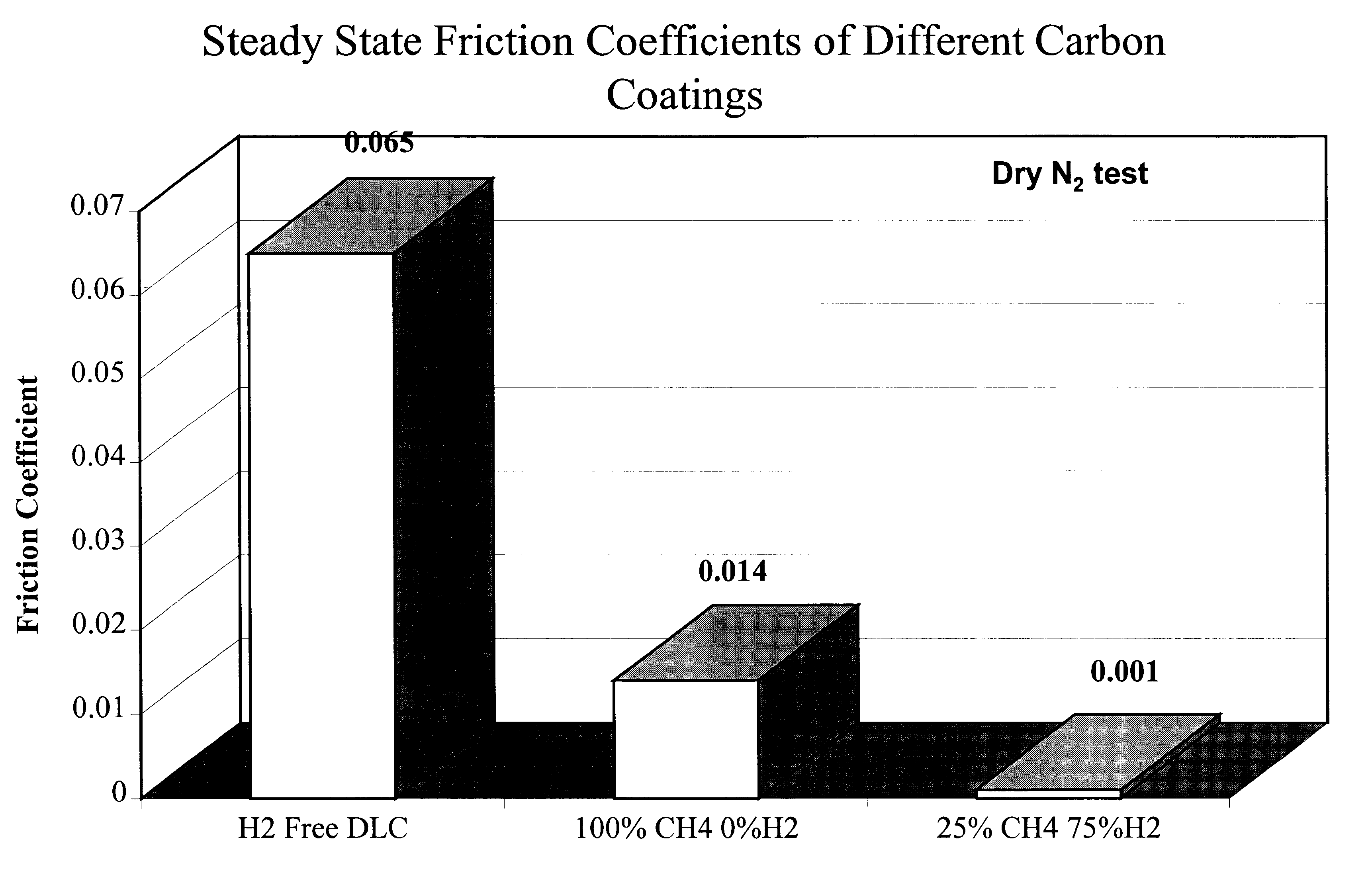 Method of produce ultra-low friction carbon films