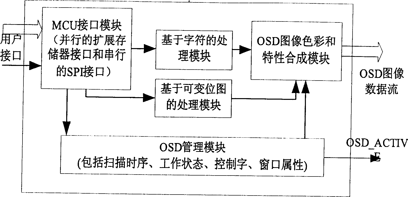 Digital OSD controller based on FRGA
