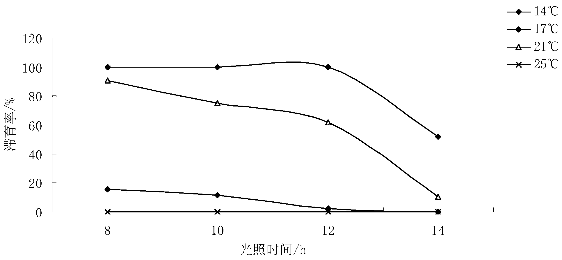 Method for adjusting diapause of Exorista civilis Rond