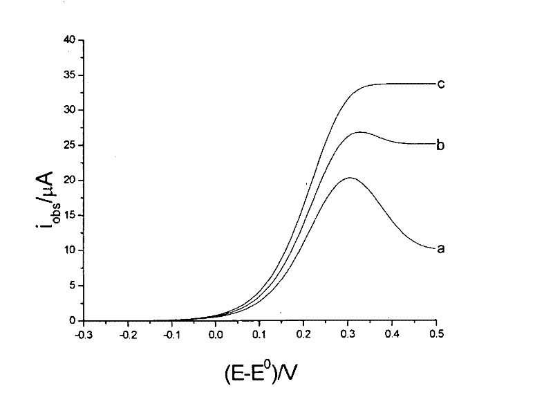 Method for determining electron transfer rate of liquid/liquid interface