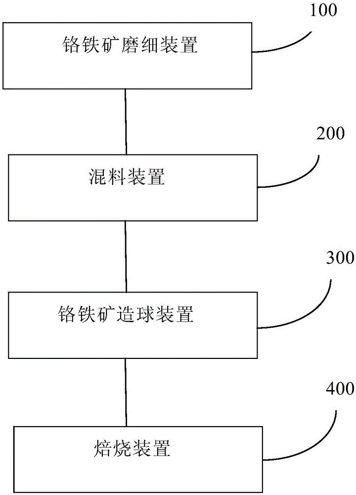 Method for increasing reduction degree of ferrochromium pellet ore and special system for method