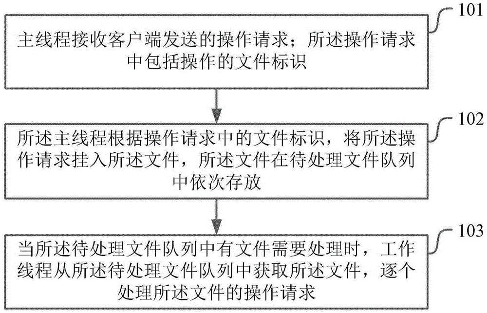 File processing method and device