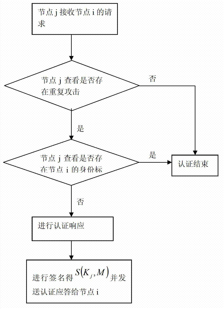 Identity-based safety signature method