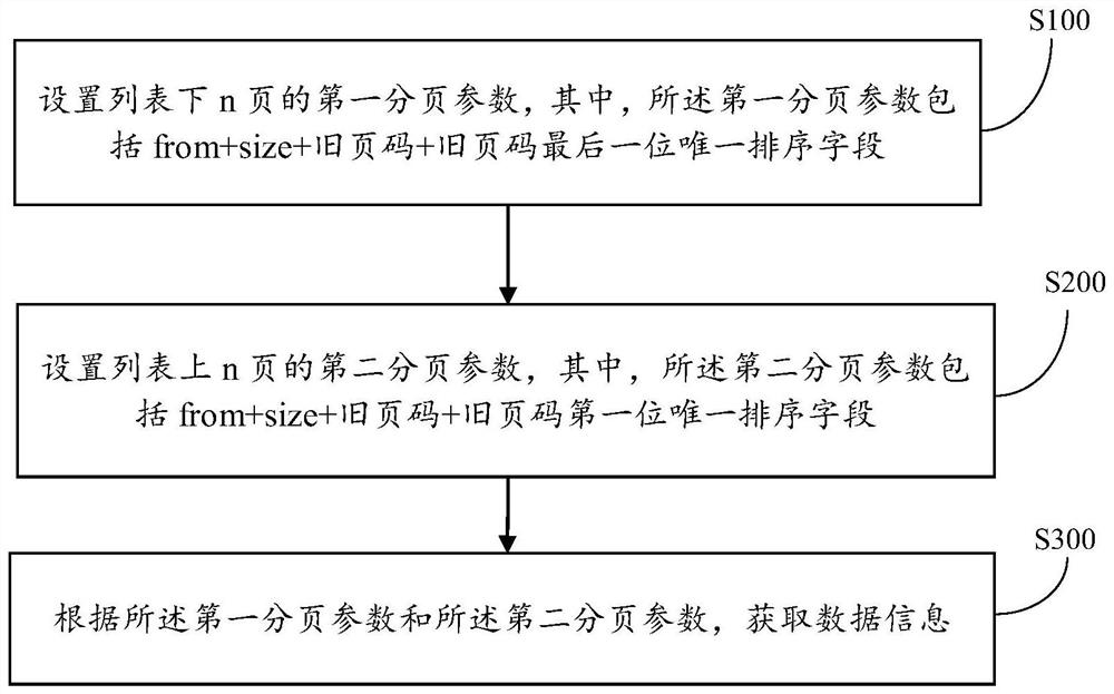 Elasticsearch list paging method and system