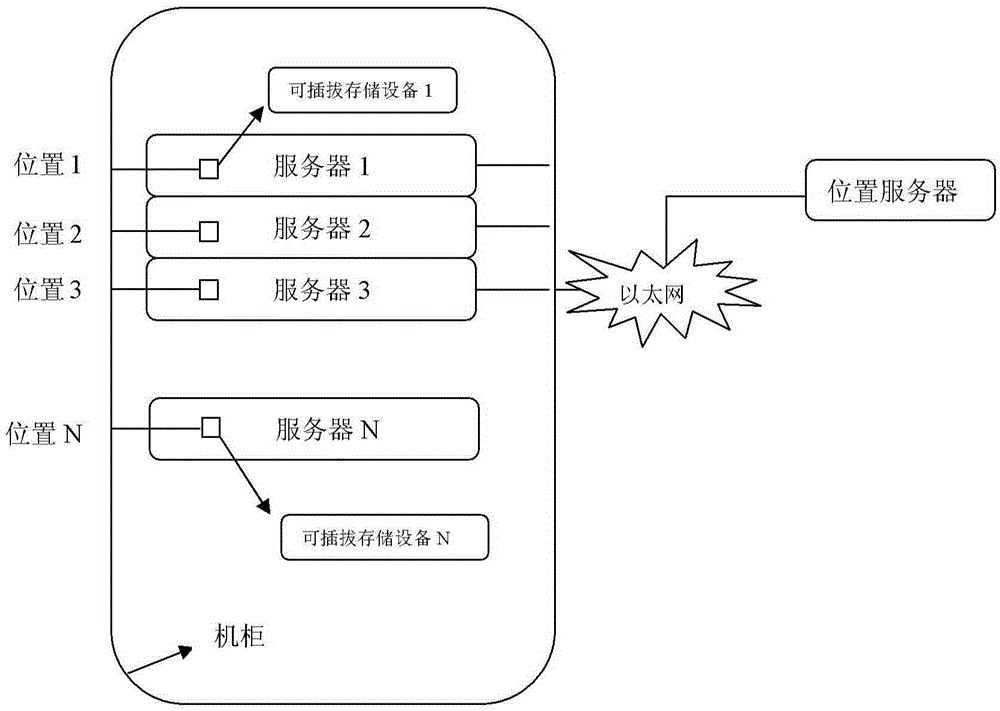 Server positioning method and system