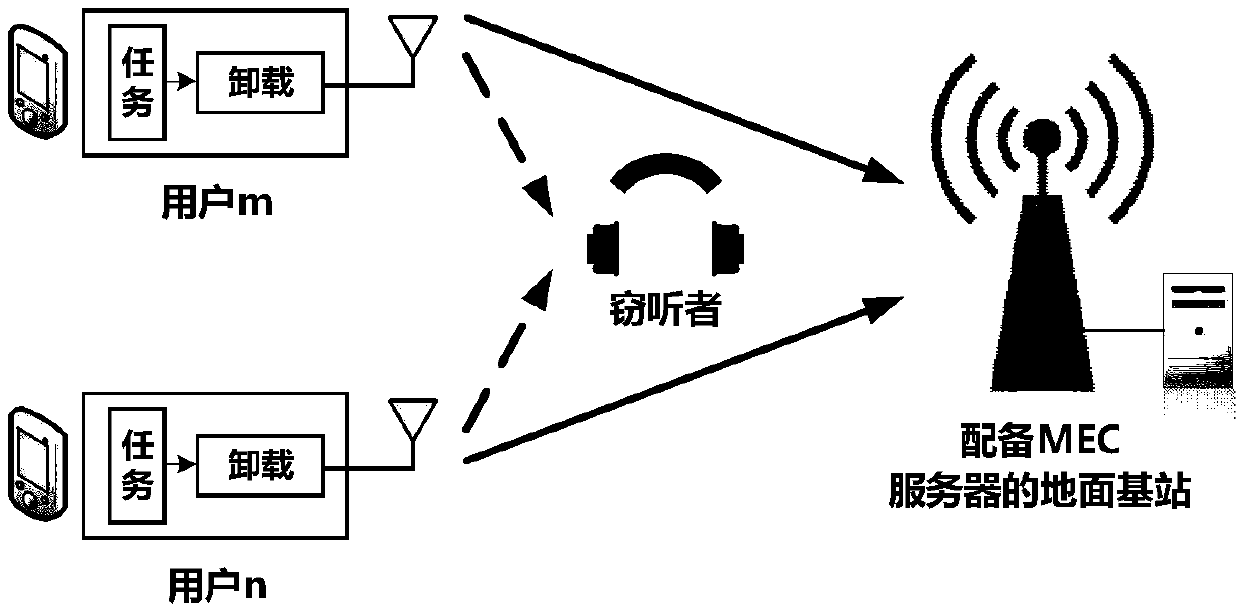 Secure offloading method of computing task of mobile edge computing system based on hybrid NOMA