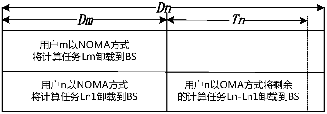 Secure offloading method of computing task of mobile edge computing system based on hybrid NOMA