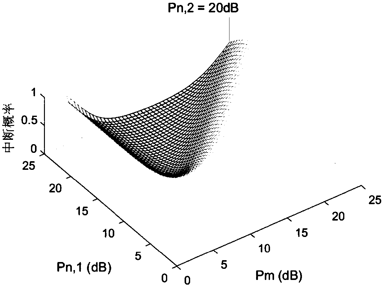 Secure offloading method of computing task of mobile edge computing system based on hybrid NOMA