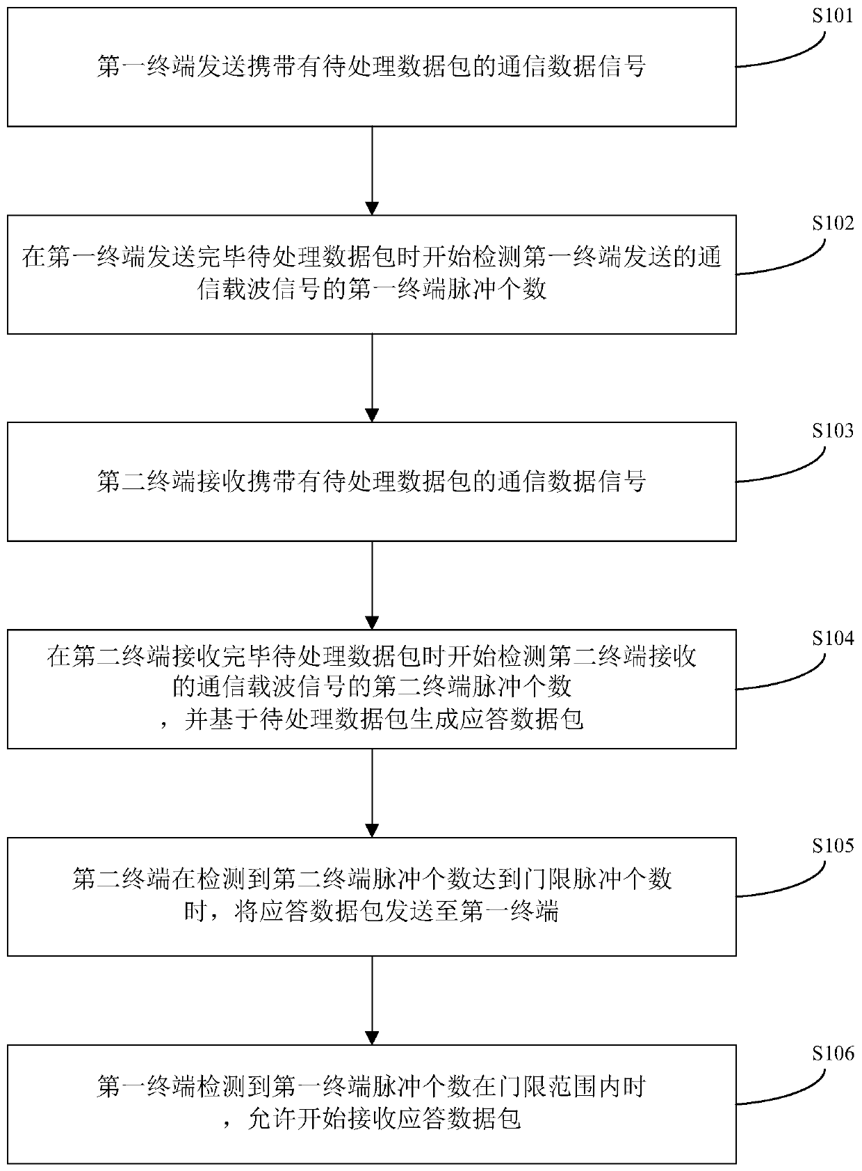 A data communication method and system