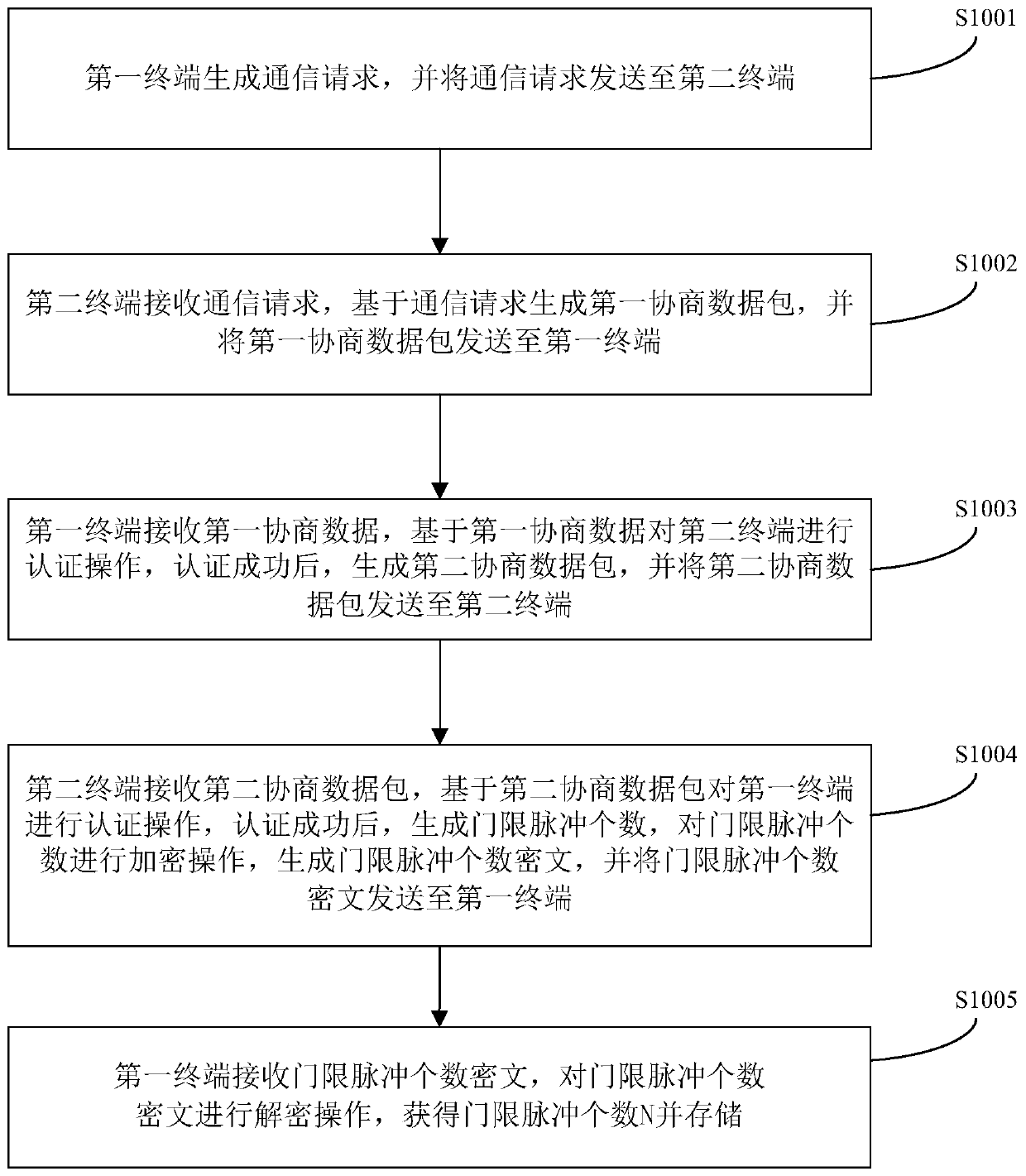 A data communication method and system