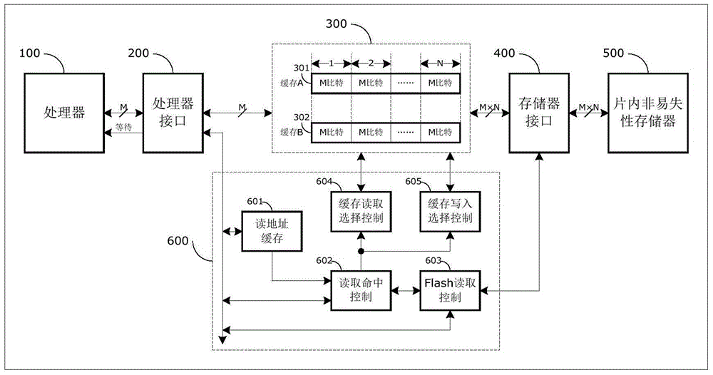 Implementing method for improving property of embedded MCU (microprogrammed control unit)