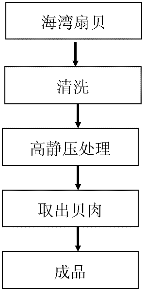 A scallop shelling method based on high static pressure technology