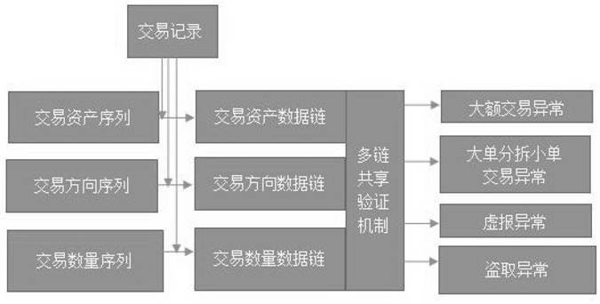 Transaction account risk management method based on block chain