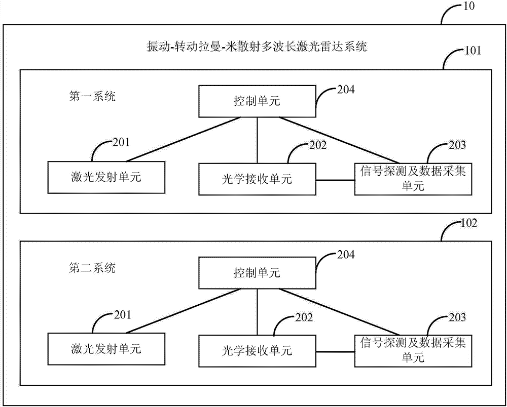 Vibration-rotational Raman-Mie scattering multi-wavelength laser radar system and working method thereof