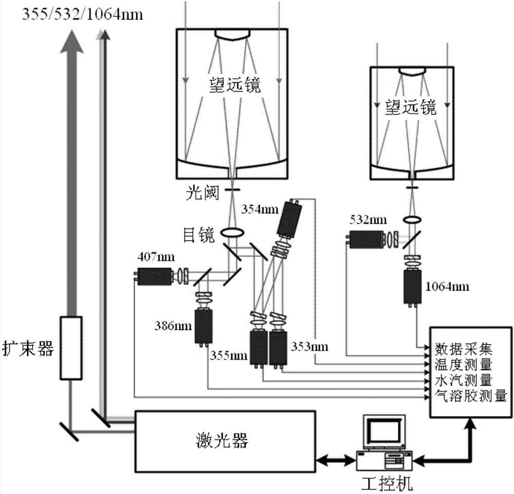 Vibration-rotational Raman-Mie scattering multi-wavelength laser radar system and working method thereof