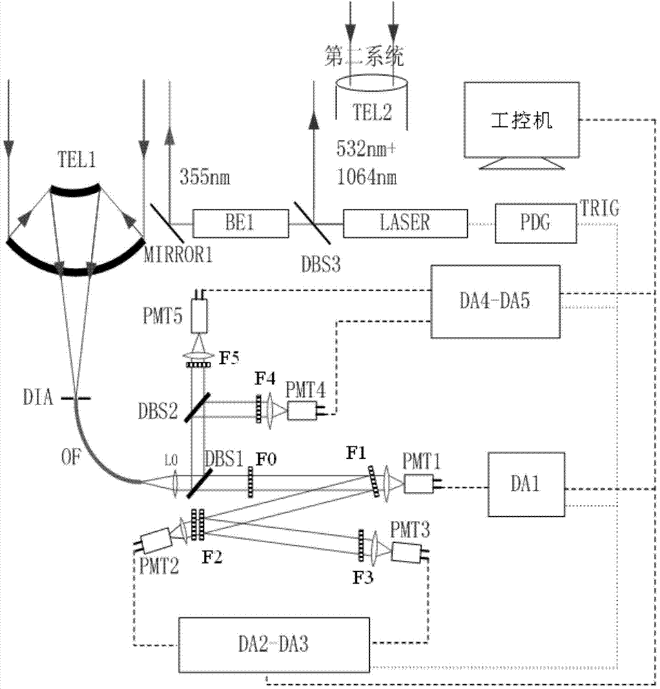 Vibration-rotational Raman-Mie scattering multi-wavelength laser radar system and working method thereof