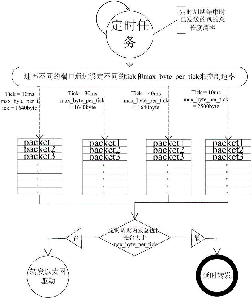 Flow control optimization method based on POTN