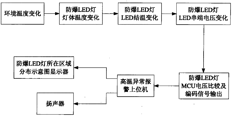 An explosion-proof led lamp high temperature alarm system