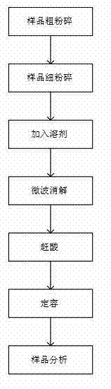 Method for analyzing and measuring typical metal in circuit board of discarded electrical equipment