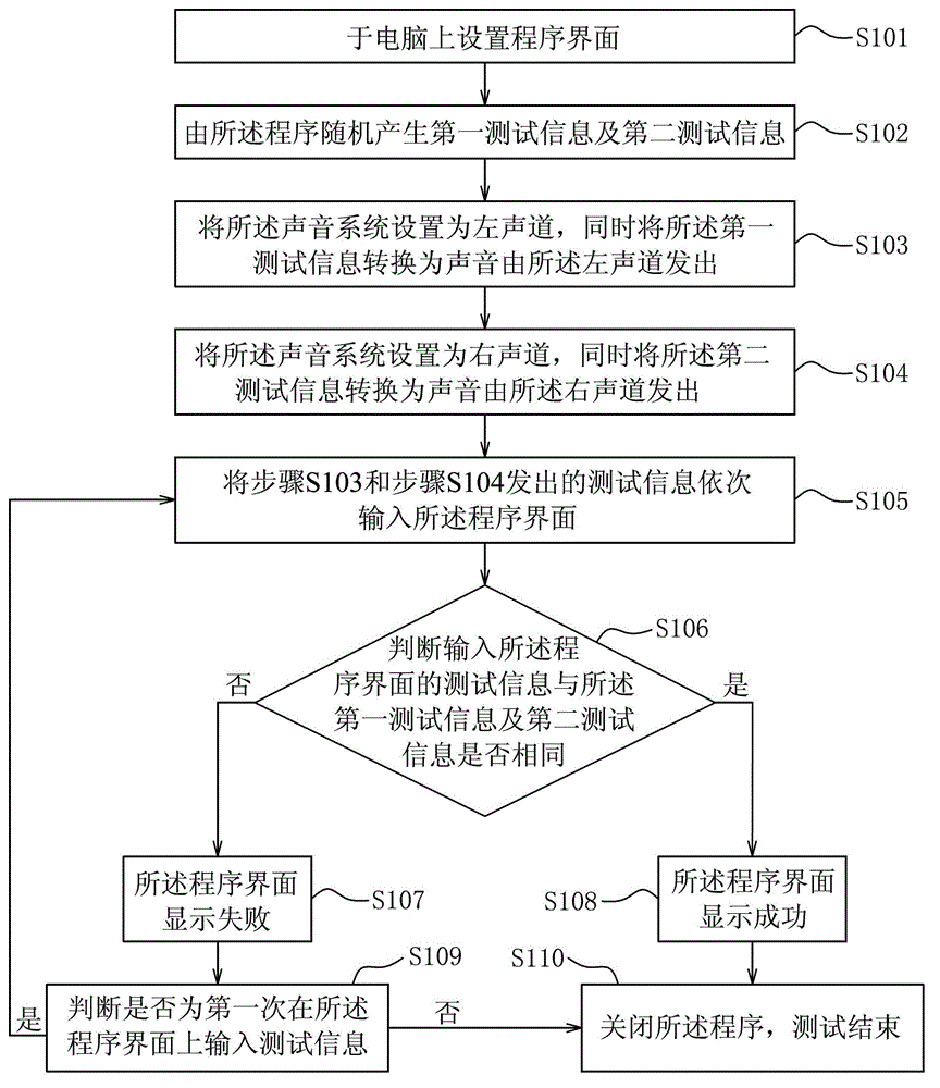 Automatic test method for left and right sound channels