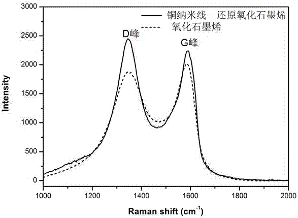 Preparation method and application of copper nanowire graphene composite modified electrode