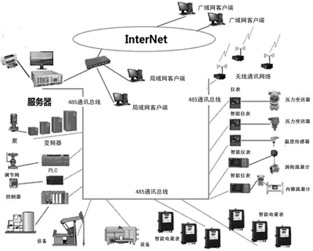 Industrial field data internet-of-things management system