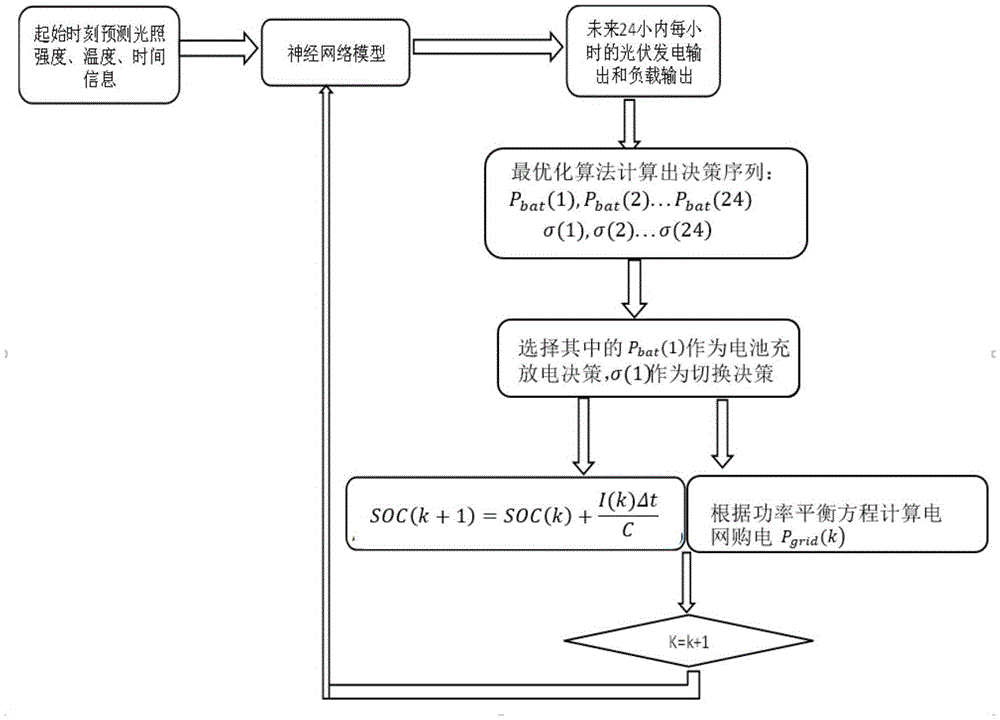 A photovoltaic energy storage scheduling method based on mixed integer non-linear programming