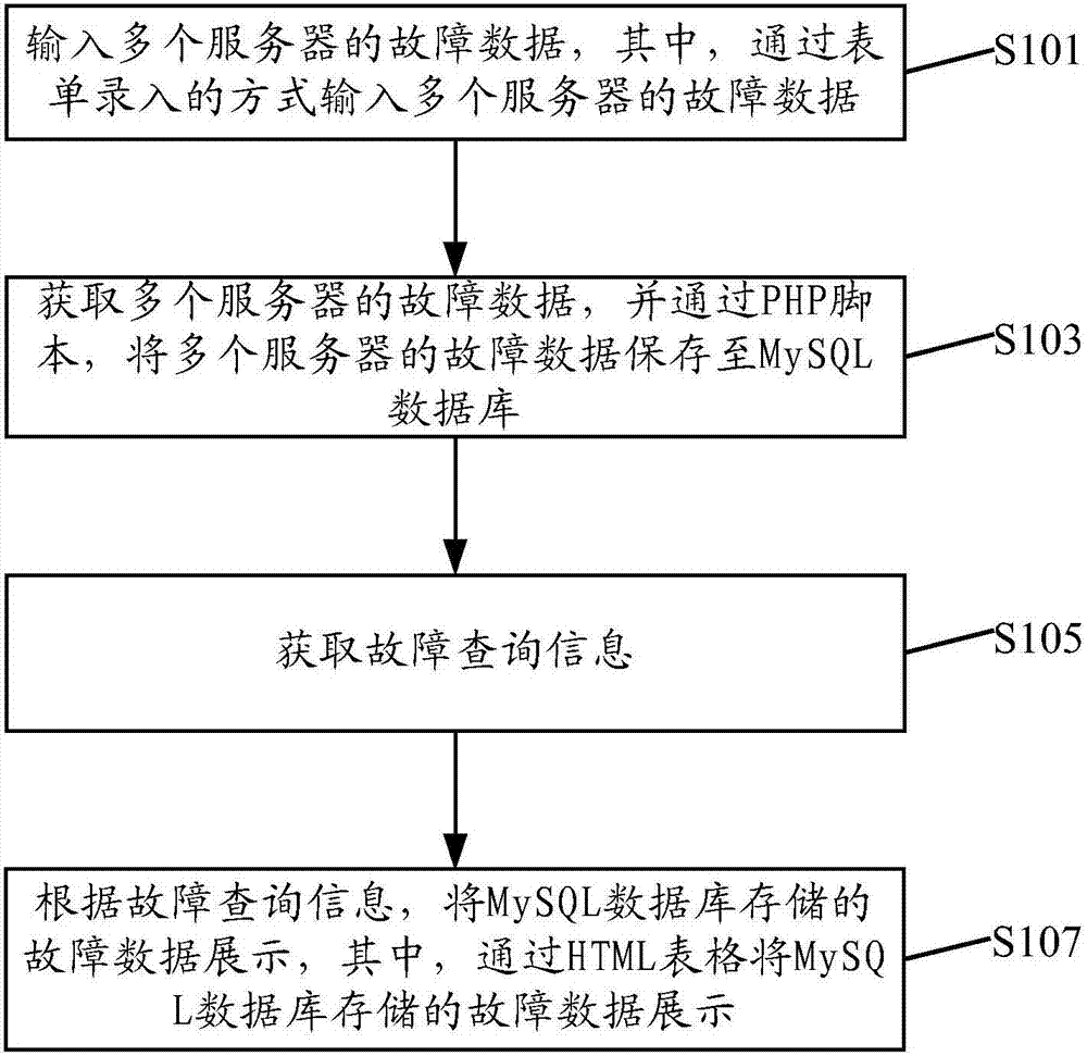 Fault statistics method orienting HPC cluster and fault statistics device thereof