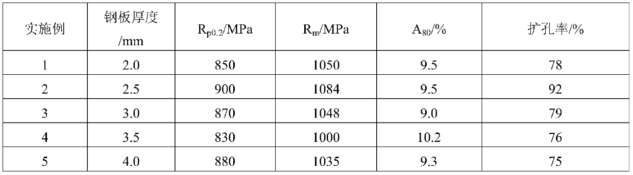 A kind of ultra-high-strength hot-rolled multi-phase steel plate and production method